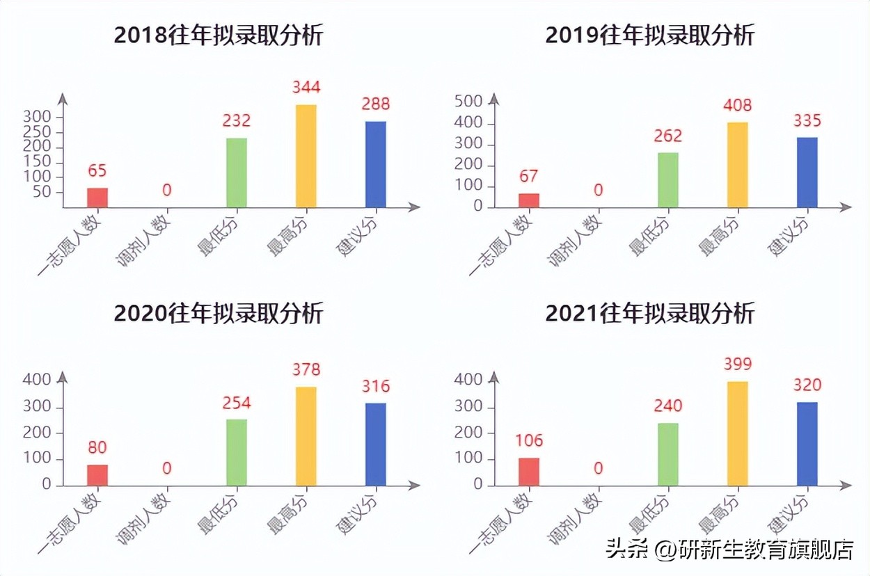 云南大学电子信息专硕招生情况_云南大学电子信息专硕考研分析_云南大学云南录取