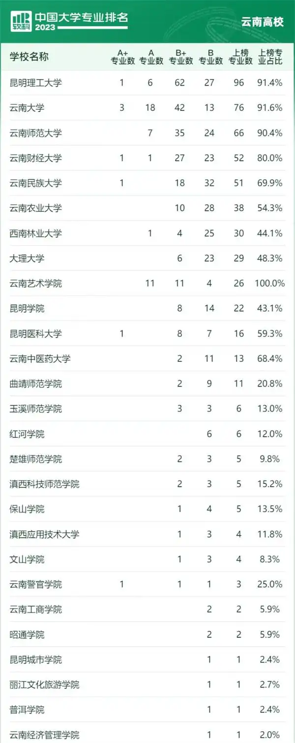 云南大学最好的专业是什么级别_软科中国大学专业排名2023_云南高校专业排名