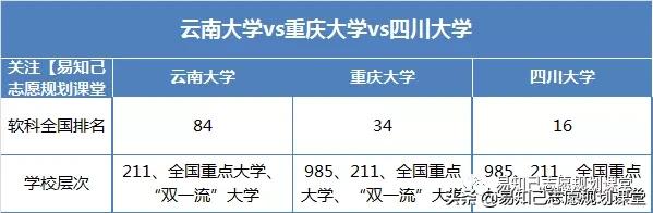 云南大学最好专业_重庆大学与四川大学对比_云南大学志愿填报分析
