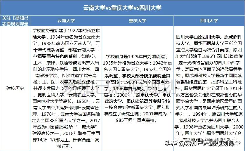 重庆大学与四川大学对比_云南大学最好专业_云南大学志愿填报分析