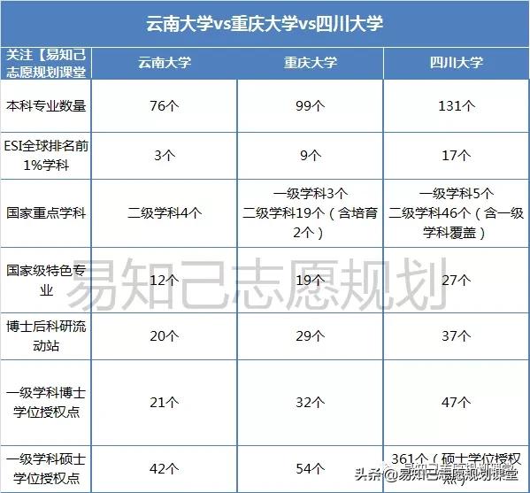 重庆大学与四川大学对比_云南大学志愿填报分析_云南大学最好专业