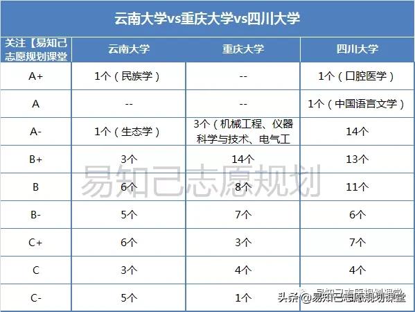 云南大学最好专业_云南大学志愿填报分析_重庆大学与四川大学对比