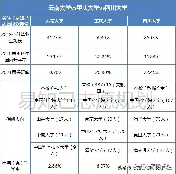 重庆大学与四川大学对比_云南大学志愿填报分析_云南大学最好专业