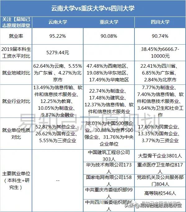 云南大学最好专业_重庆大学与四川大学对比_云南大学志愿填报分析