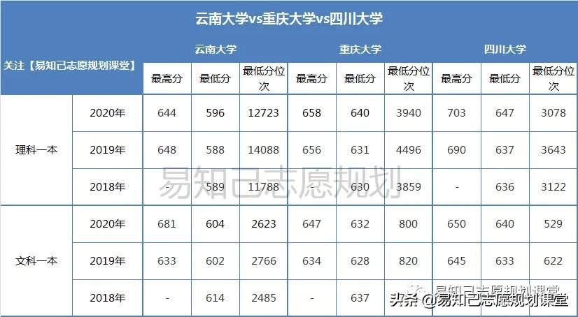 云南大学志愿填报分析_云南大学最好专业_重庆大学与四川大学对比