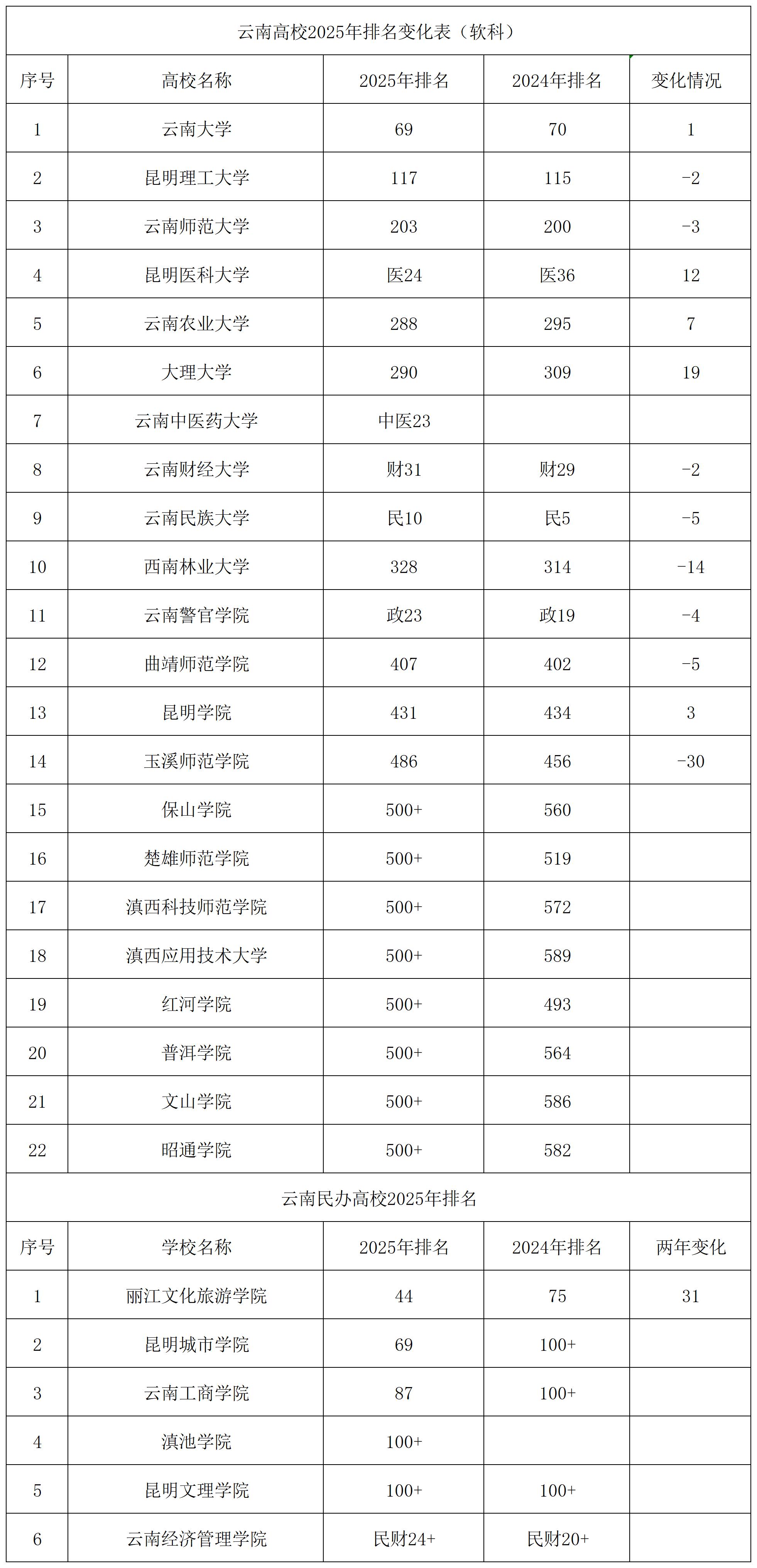 昆明理工大学排名下降_2025云南大学排名_云南有什么名牌大学
