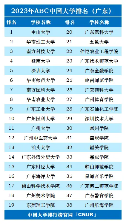 广东珠海大学一览_广东省大学排名_2023年ABC中国大学排名