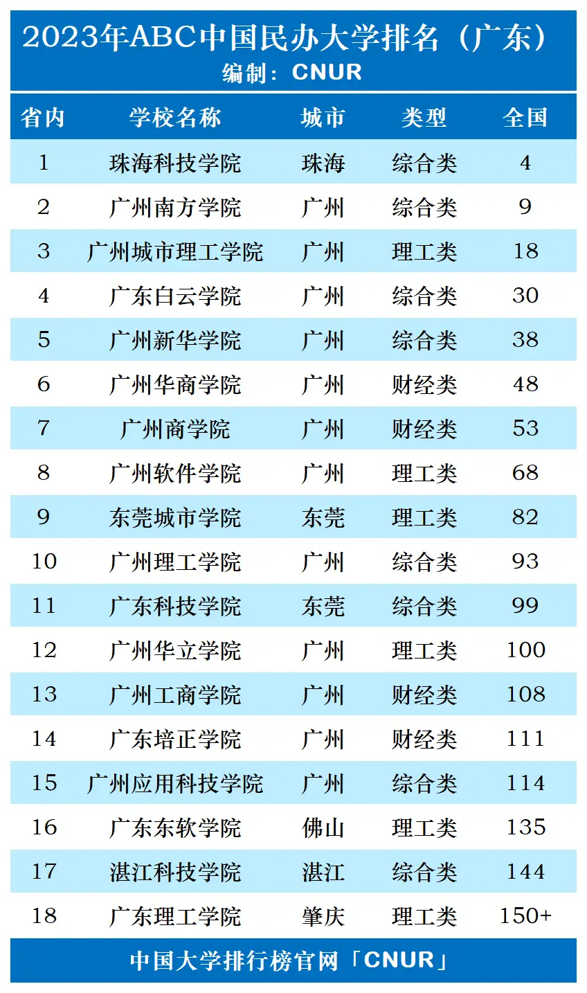 广东珠海大学一览_2023年ABC中国大学排名_广东省大学排名