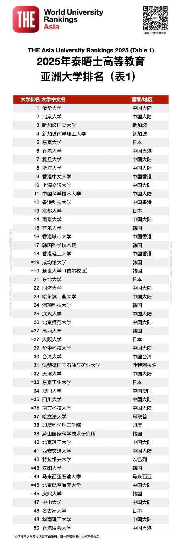 中国大陆高校排名表现_2025泰晤士高等教育亚洲大学排名_韩国国立的大学排名