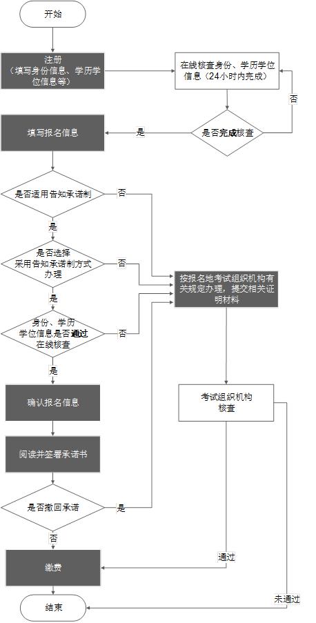  西藏一级建造师考试报名流程 __一建报名时间2021报名时间