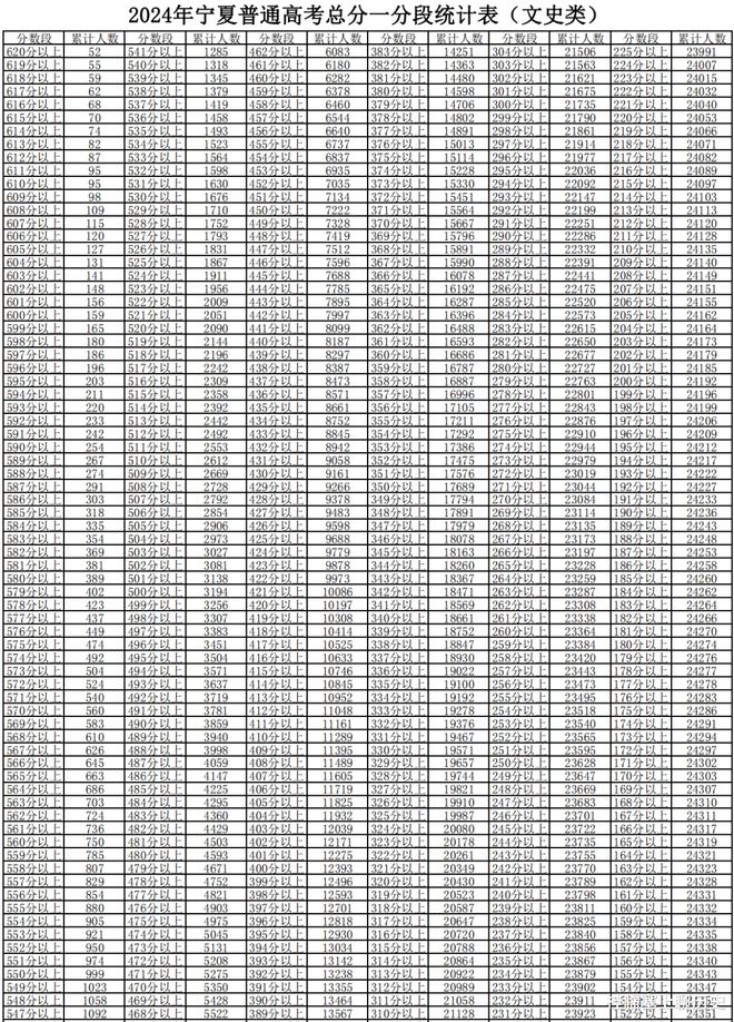 银川中考录取率分析_2024年宁夏高考分数线_宁夏一本线