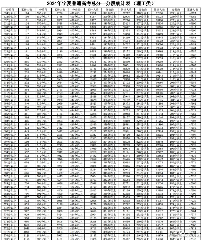 2024年宁夏高考分数线_银川中考录取率分析_宁夏一本线