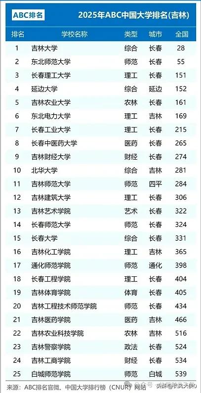 吉林省重点大学_长春理工大学是几本_吉林大学排名